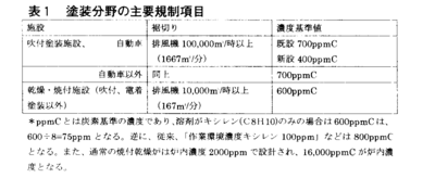 表１　塗装分野の主要規制項目.bmp